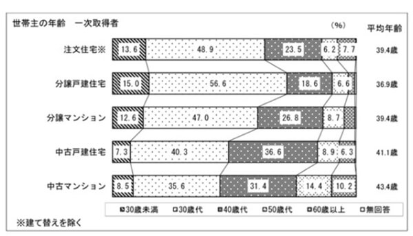 【2016年国土交通省データ】初めてマイホームを購入した人達の年齢分布